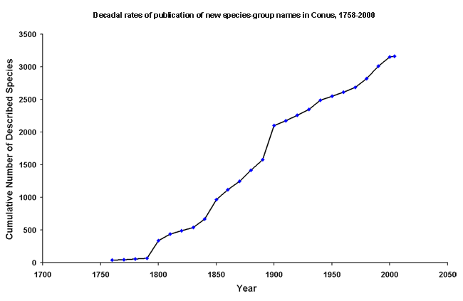 Graph shows Decadal rates of publication of new species-group names in Conus for the years 1758-2000.